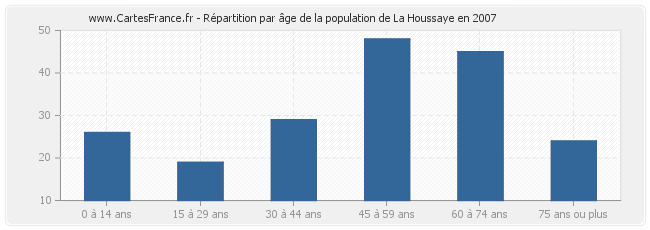 Répartition par âge de la population de La Houssaye en 2007